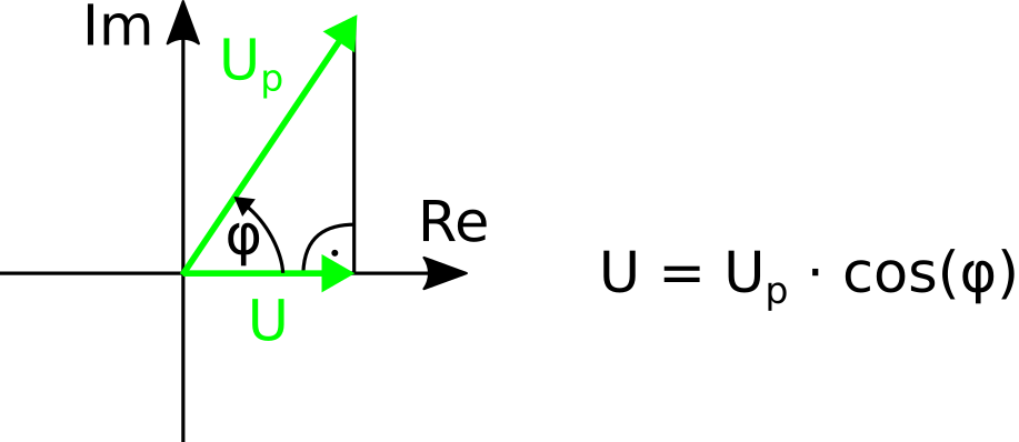 Alternating voltage in a phasor diagram. 