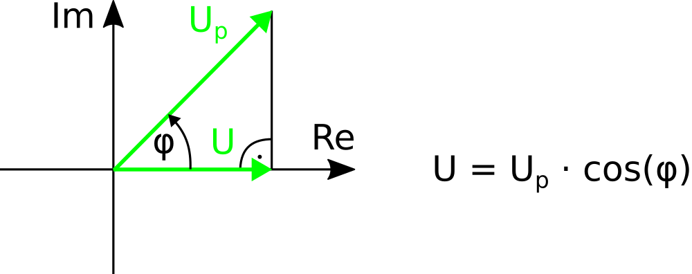 Alternating voltage in phasor diagram.